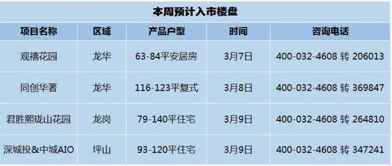 3月首周深圳楼市迎暖意 四盘齐发，住宅单价低至‘1字头’起